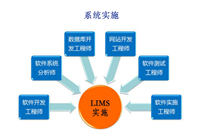軟件開(kāi)發(fā)LIMS系統(tǒng)的實(shí)施流程